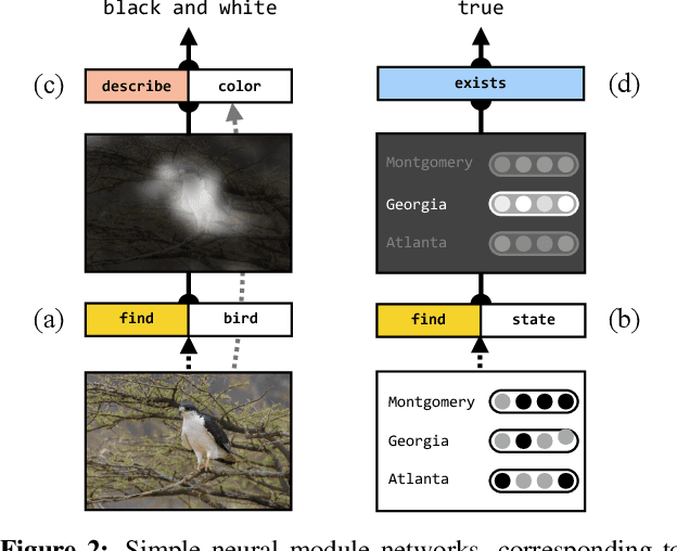 Figure 3 for Learning to Compose Neural Networks for Question Answering
