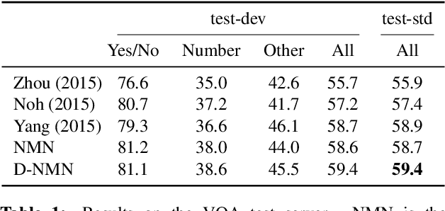 Figure 2 for Learning to Compose Neural Networks for Question Answering