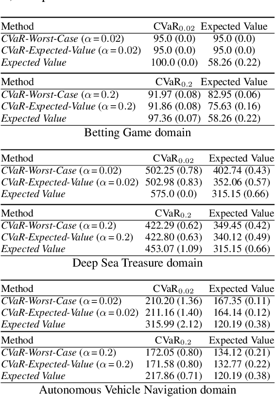 Figure 2 for Lexicographic Optimisation of Conditional Value at Risk and Expected Value for Risk-Averse Planning in MDPs