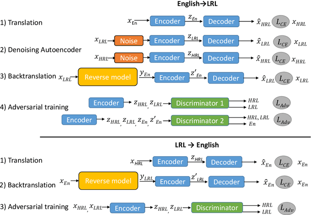 Figure 1 for Adapting High-resource NMT Models to Translate Low-resource Related Languages without Parallel Data