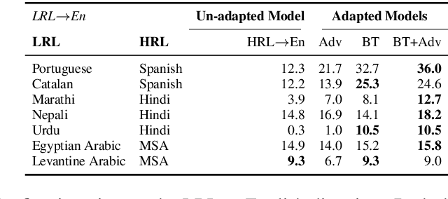 Figure 4 for Adapting High-resource NMT Models to Translate Low-resource Related Languages without Parallel Data