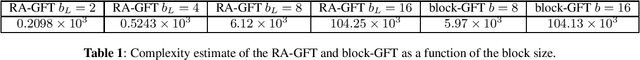Figure 2 for Region adaptive graph fourier transform for 3d point clouds
