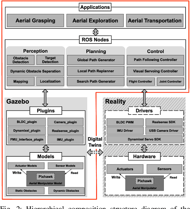 Figure 2 for Simulation Platform for Autonomous Aerial Manipulation in Dynamic Environments