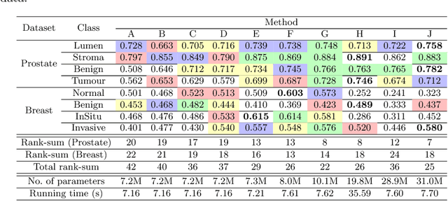 Figure 2 for Improving Whole Slide Segmentation Through Visual Context - A Systematic Study