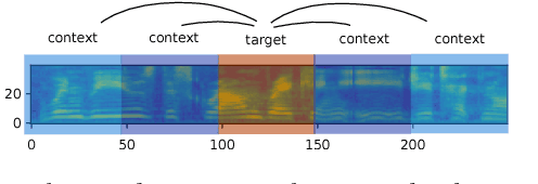 Figure 1 for Unspeech: Unsupervised Speech Context Embeddings