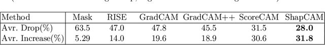 Figure 2 for Shap-CAM: Visual Explanations for Convolutional Neural Networks based on Shapley Value