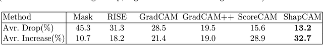 Figure 4 for Shap-CAM: Visual Explanations for Convolutional Neural Networks based on Shapley Value