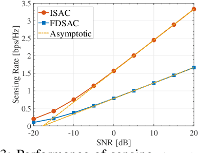 Figure 3 for NOMA-ISAC: Performance Analysis and Rate Region Characterization