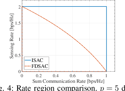 Figure 4 for NOMA-ISAC: Performance Analysis and Rate Region Characterization