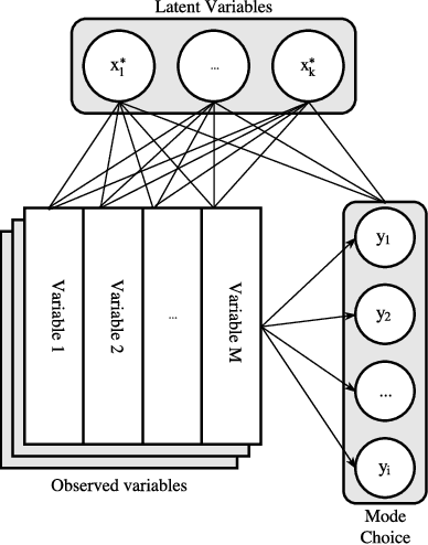 Figure 2 for Modelling Latent Travel Behaviour Characteristics with Generative Machine Learning