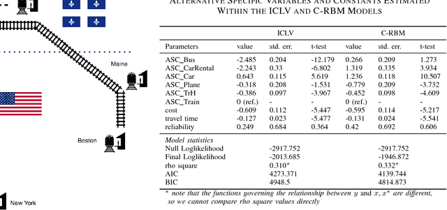 Figure 3 for Modelling Latent Travel Behaviour Characteristics with Generative Machine Learning
