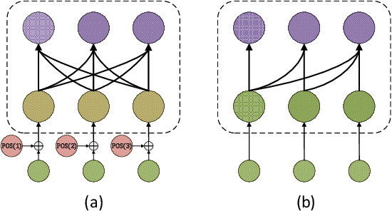 Figure 1 for On the Computational Power of Transformers and Its Implications in Sequence Modeling
