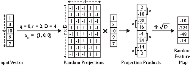 Figure 1 for Compact Random Feature Maps