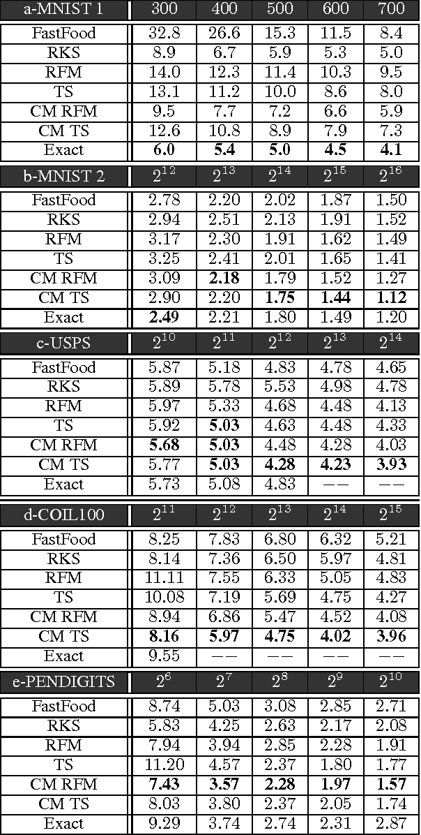 Figure 2 for Compact Random Feature Maps