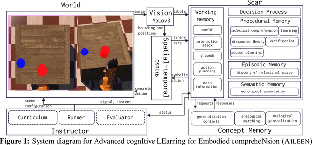 Figure 1 for Characterizing an Analogical Concept Memory for Newellian Cognitive Architectures