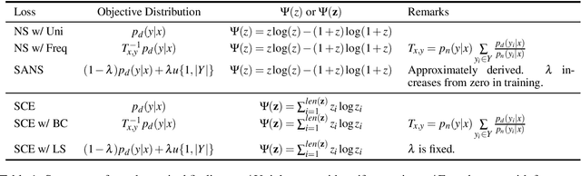 Figure 1 for Unified Interpretation of Softmax Cross-Entropy and Negative Sampling: With Case Study for Knowledge Graph Embedding