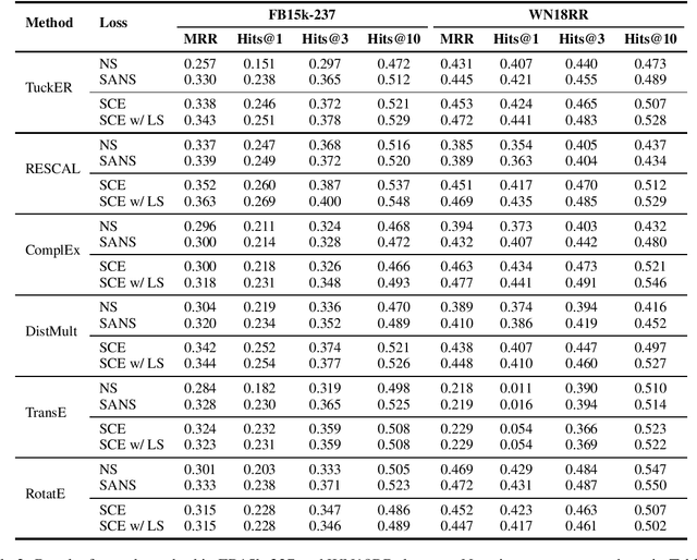 Figure 4 for Unified Interpretation of Softmax Cross-Entropy and Negative Sampling: With Case Study for Knowledge Graph Embedding