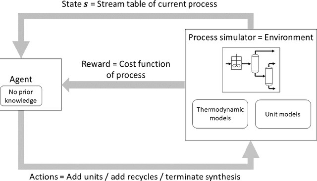 Figure 1 for Automated Synthesis of Steady-State Continuous Processes using Reinforcement Learning