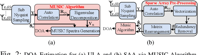 Figure 1 for Reconfigurable Architecture for Spatial Sensing in Wideband Radio Front-End