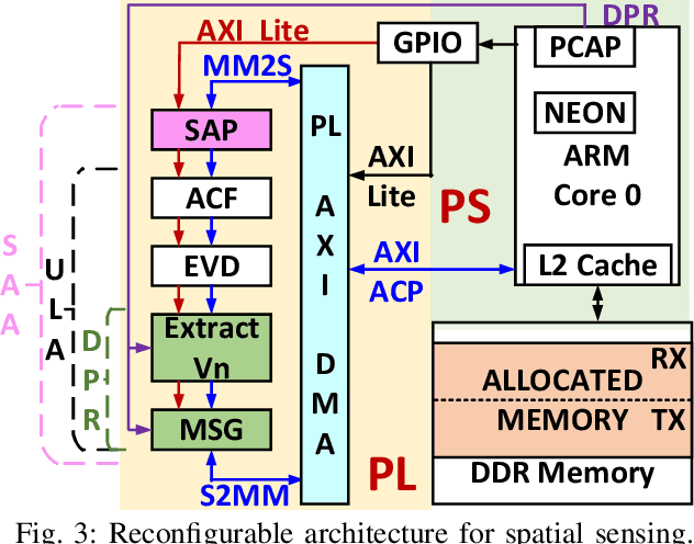 Figure 2 for Reconfigurable Architecture for Spatial Sensing in Wideband Radio Front-End