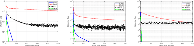 Figure 3 for Fast Global Convergence via Landscape of Empirical Loss