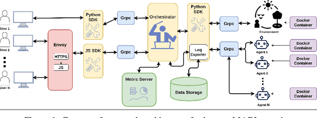 Figure 1 for Human and Multi-Agent collaboration in a human-MARL teaming framework