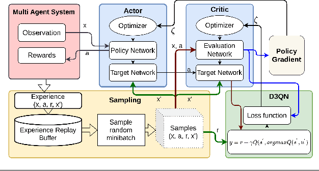 Figure 2 for Human and Multi-Agent collaboration in a human-MARL teaming framework