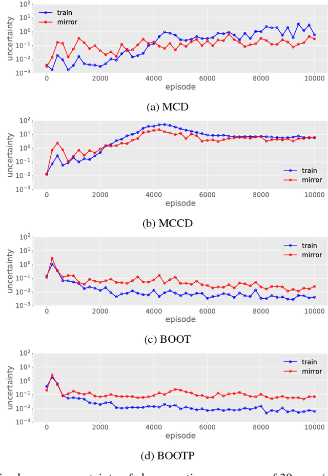 Figure 1 for Uncertainty-Based Out-of-Distribution Detection in Deep Reinforcement Learning