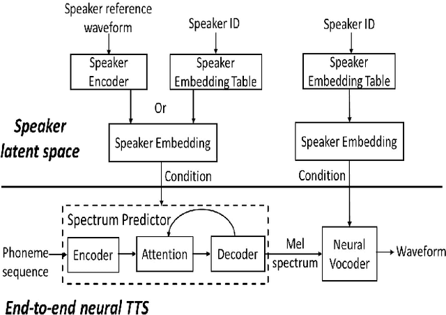 Figure 1 for Modeling Multi-speaker Latent Space to Improve Neural TTS: Quick Enrolling New Speaker and Enhancing Premium Voice