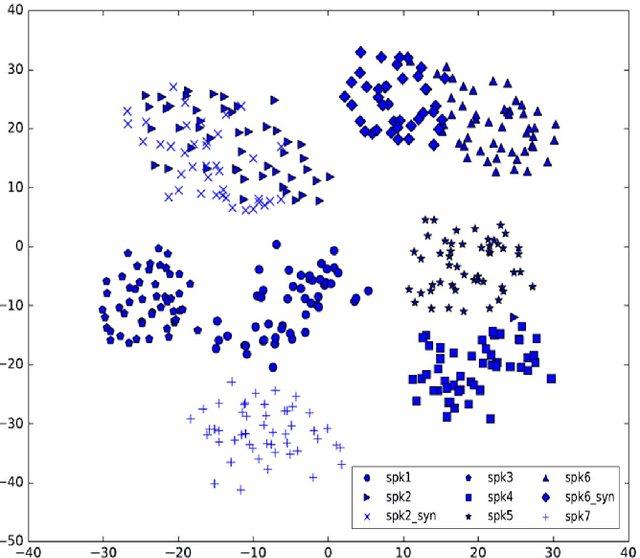 Figure 3 for Modeling Multi-speaker Latent Space to Improve Neural TTS: Quick Enrolling New Speaker and Enhancing Premium Voice