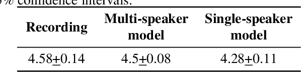 Figure 4 for Modeling Multi-speaker Latent Space to Improve Neural TTS: Quick Enrolling New Speaker and Enhancing Premium Voice