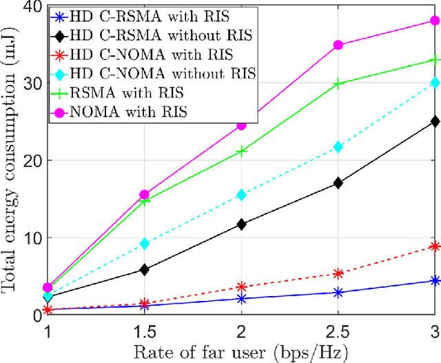 Figure 2 for Energy Consumption Optimization in RIS-Assisted Cooperative RSMA Cellular Networks