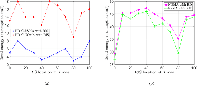 Figure 4 for Energy Consumption Optimization in RIS-Assisted Cooperative RSMA Cellular Networks