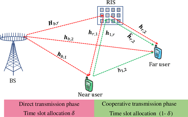 Figure 1 for Energy Consumption Optimization in RIS-Assisted Cooperative RSMA Cellular Networks