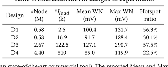 Figure 2 for Worst-Case Dynamic Power Distribution Network Noise Prediction Using Convolutional Neural Network