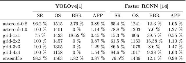 Figure 2 for DPAttack: Diffused Patch Attacks against Universal Object Detection