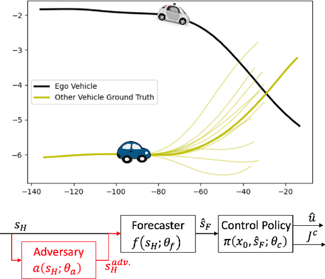 Figure 1 for Robust Forecasting for Robotic Control: A Game-Theoretic Approach