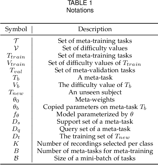 Figure 1 for MetaVA: Curriculum Meta-learning and Pre-fine-tuning of Deep Neural Networks for Detecting Ventricular Arrhythmias based on ECGs