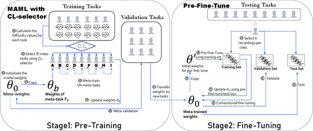 Figure 2 for MetaVA: Curriculum Meta-learning and Pre-fine-tuning of Deep Neural Networks for Detecting Ventricular Arrhythmias based on ECGs