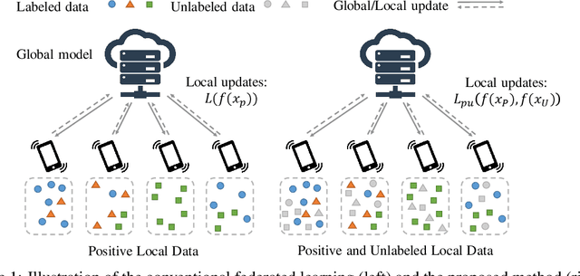 Figure 1 for Federated Learning with Positive and Unlabeled Data