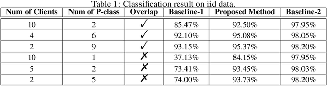 Figure 2 for Federated Learning with Positive and Unlabeled Data