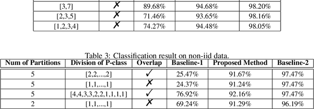 Figure 3 for Federated Learning with Positive and Unlabeled Data