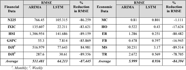 Figure 3 for Forecasting Economics and Financial Time Series: ARIMA vs. LSTM