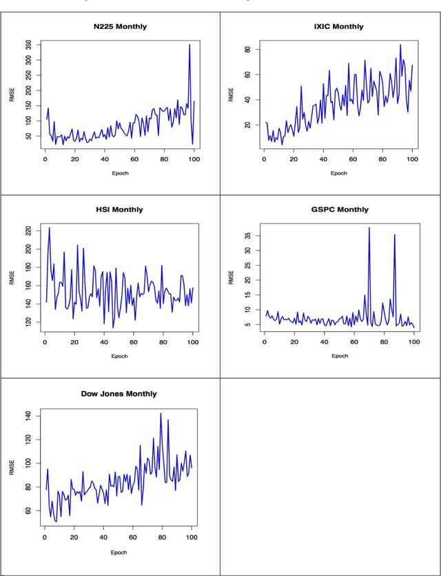 Figure 2 for Forecasting Economics and Financial Time Series: ARIMA vs. LSTM