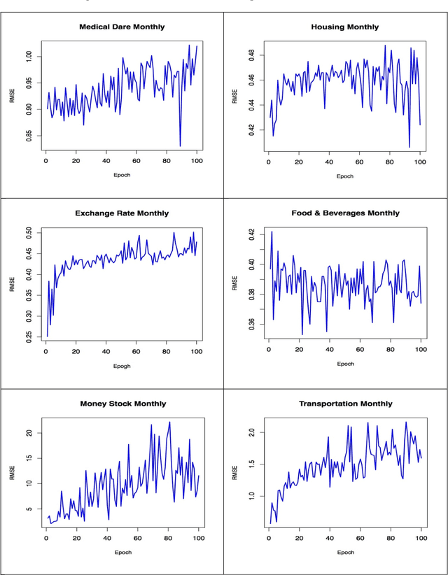 Figure 4 for Forecasting Economics and Financial Time Series: ARIMA vs. LSTM