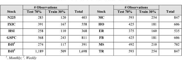 Figure 1 for Forecasting Economics and Financial Time Series: ARIMA vs. LSTM