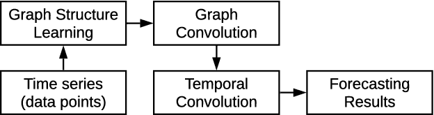 Figure 1 for Connecting the Dots: Multivariate Time Series Forecasting with Graph Neural Networks