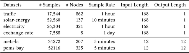 Figure 2 for Connecting the Dots: Multivariate Time Series Forecasting with Graph Neural Networks