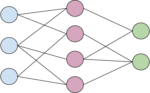 Figure 1 for Activation function impact on Sparse Neural Networks