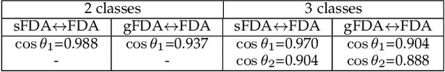 Figure 2 for Discriminant analysis based on projection onto generalized difference subspace